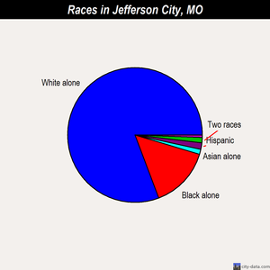 Jefferson City races chart
