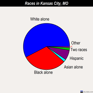 Kansas City races chart