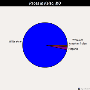 Kelso races chart