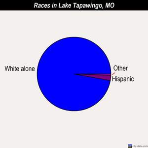 Lake Tapawingo races chart