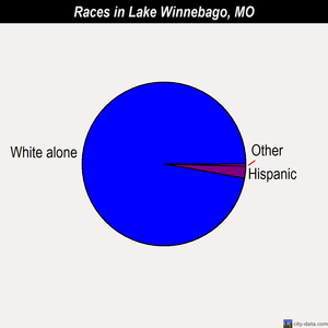 Lake Winnebago races chart