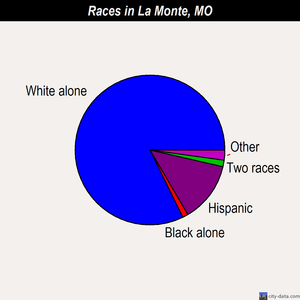 La Monte races chart