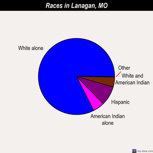 Lanagan races chart