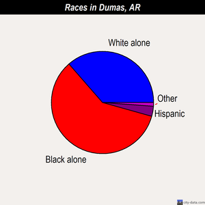 Dumas races chart