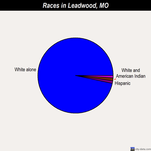 Leadwood races chart