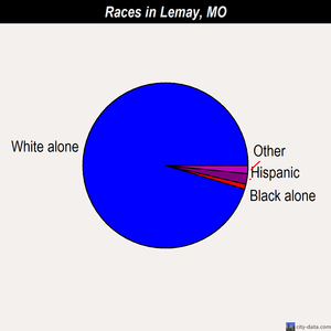 Lemay races chart