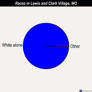 Lewis and Clark Village races chart