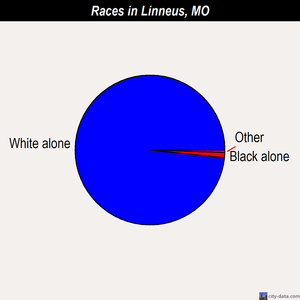 Linneus races chart