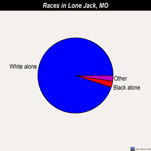 Lone Jack races chart