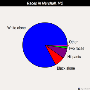 Marshall races chart