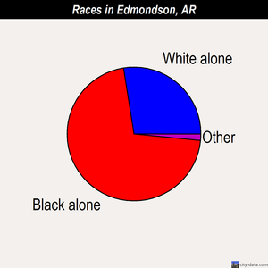 Edmondson races chart