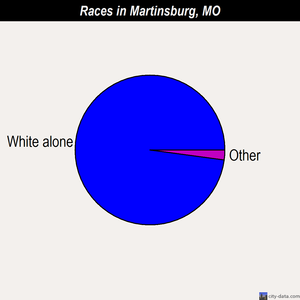 Martinsburg races chart