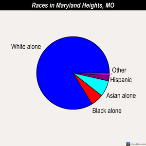 Maryland Heights races chart