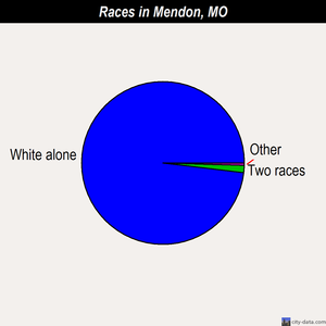 Mendon races chart