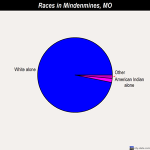 Mindenmines races chart