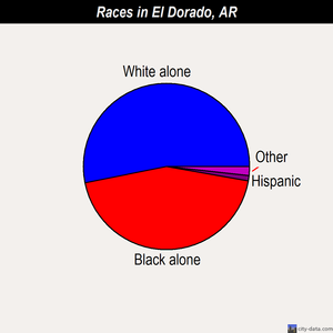 El Dorado races chart
