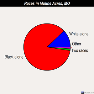 Moline Acres races chart