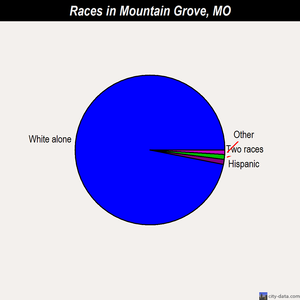 Mountain Grove races chart