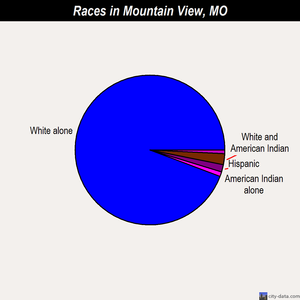 Mountain View races chart