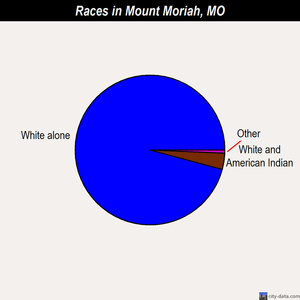 Mount Moriah races chart