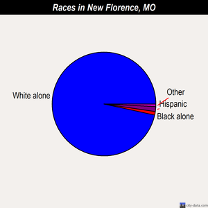 New Florence races chart