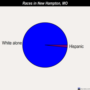 New Hampton races chart