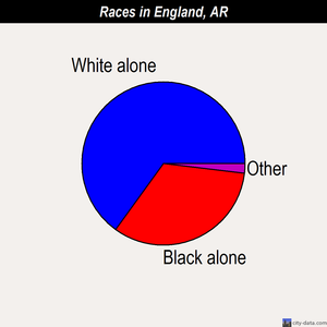 England races chart