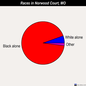Norwood Court races chart