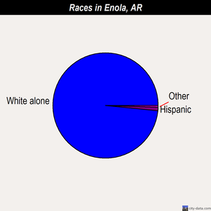 Enola races chart