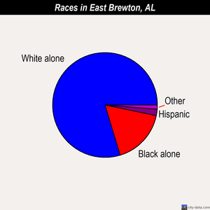 East Brewton races chart