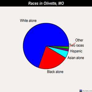 Olivette races chart