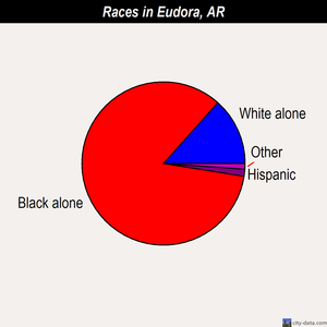 Eudora races chart