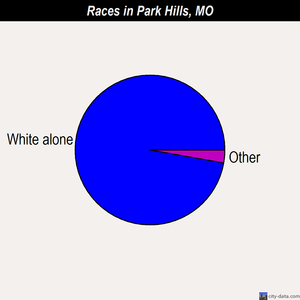 Park Hills races chart