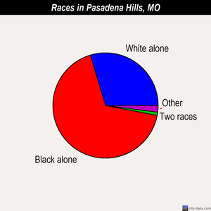 Pasadena Hills races chart