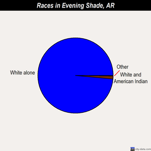 Evening Shade races chart