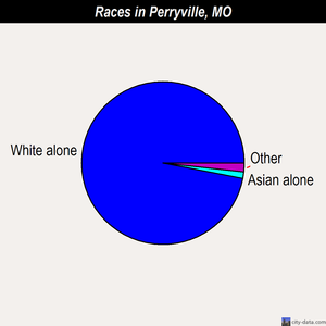 Perryville races chart