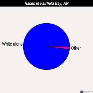 Fairfield Bay races chart