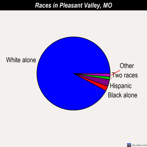 Pleasant Valley races chart