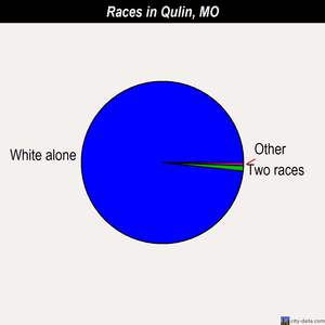 Qulin races chart
