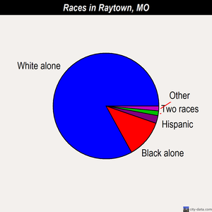 Raytown races chart