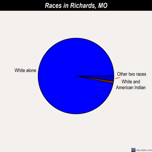 Richards races chart