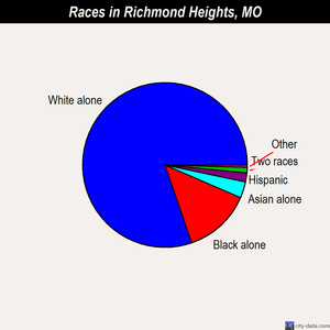 Richmond Heights races chart