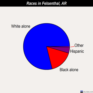 Felsenthal races chart