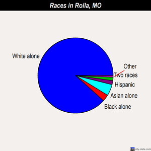 Rolla races chart