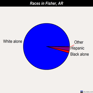 Fisher races chart