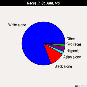 St. Ann races chart