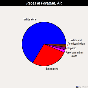 Foreman races chart