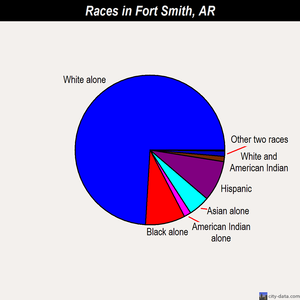 Fort Smith races chart