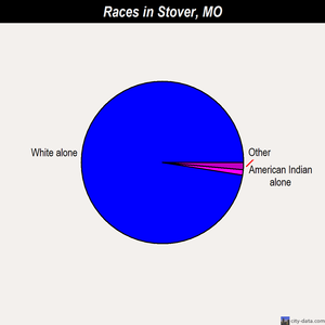Stover races chart