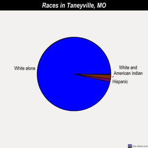 Taneyville races chart
